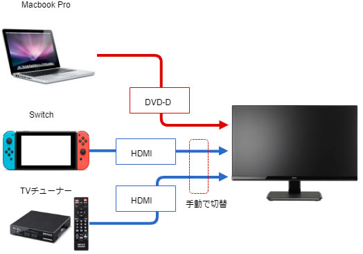 Macbook Pro Switch Tvチューナー周りをhdmiにまとめる Bambis Blog Ver1 0