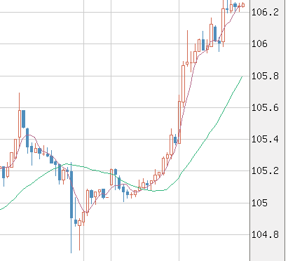 【ドル円】円が106円達成！