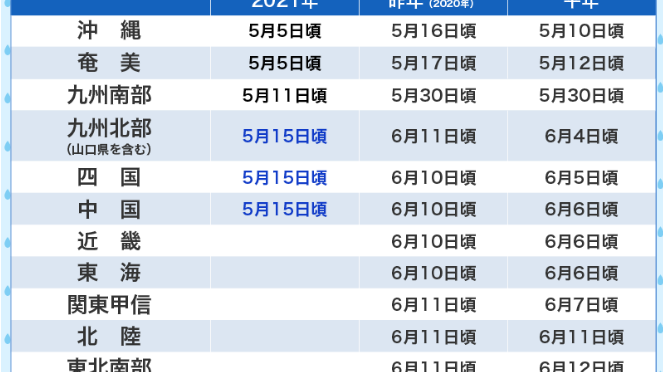 今年は梅雨入りがめっちゃ早くで九州北部は昨日梅雨入り